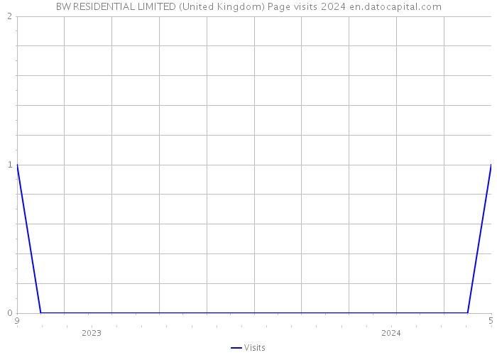 BW RESIDENTIAL LIMITED (United Kingdom) Page visits 2024 