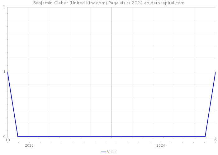 Benjamin Claber (United Kingdom) Page visits 2024 