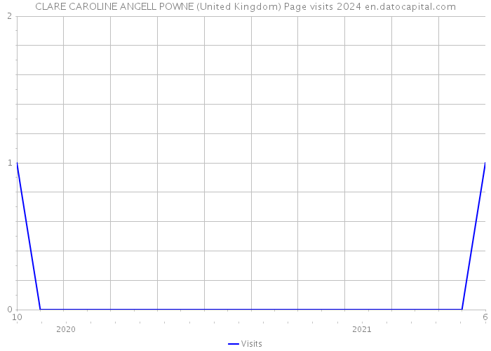 CLARE CAROLINE ANGELL POWNE (United Kingdom) Page visits 2024 