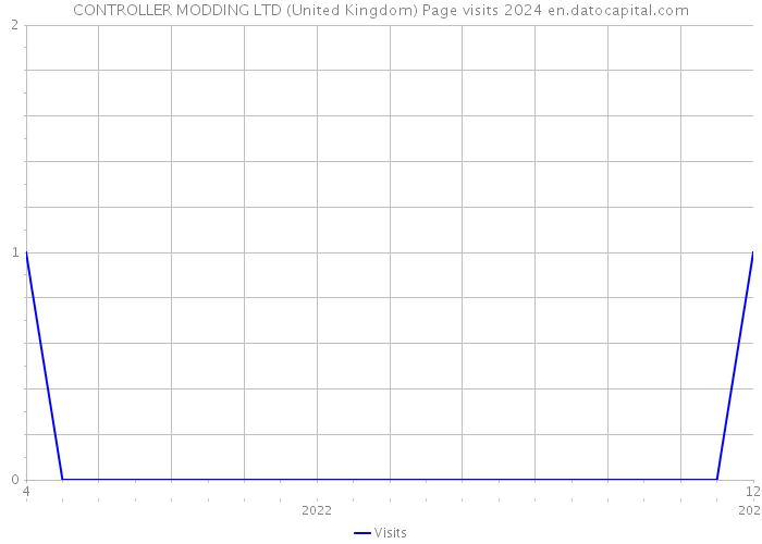 CONTROLLER MODDING LTD (United Kingdom) Page visits 2024 