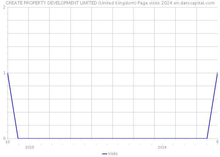 CREATE PROPERTY DEVELOPMENT LIMITED (United Kingdom) Page visits 2024 