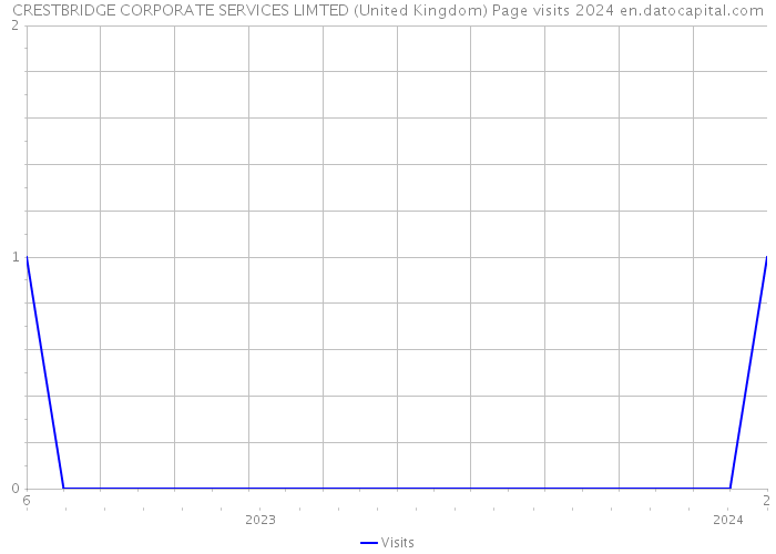 CRESTBRIDGE CORPORATE SERVICES LIMTED (United Kingdom) Page visits 2024 