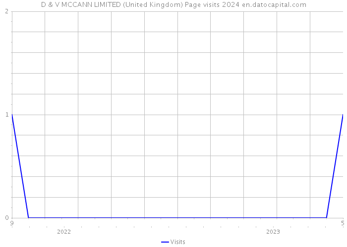 D & V MCCANN LIMITED (United Kingdom) Page visits 2024 