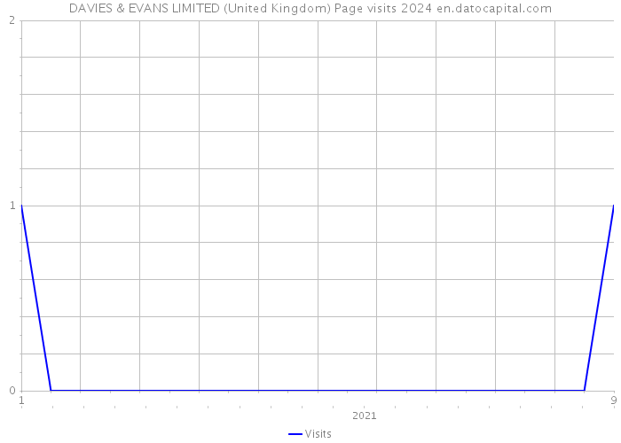 DAVIES & EVANS LIMITED (United Kingdom) Page visits 2024 