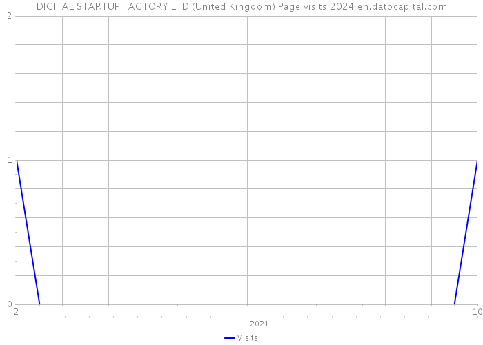 DIGITAL STARTUP FACTORY LTD (United Kingdom) Page visits 2024 
