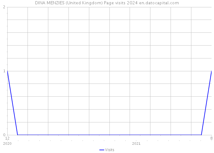 DINA MENZIES (United Kingdom) Page visits 2024 