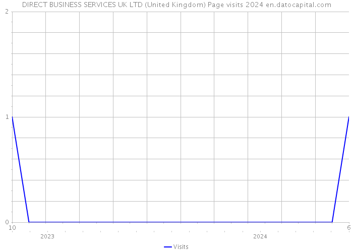 DIRECT BUSINESS SERVICES UK LTD (United Kingdom) Page visits 2024 