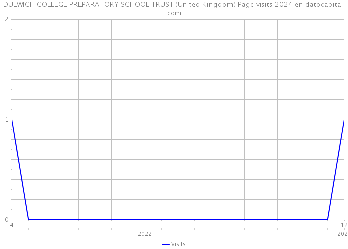 DULWICH COLLEGE PREPARATORY SCHOOL TRUST (United Kingdom) Page visits 2024 