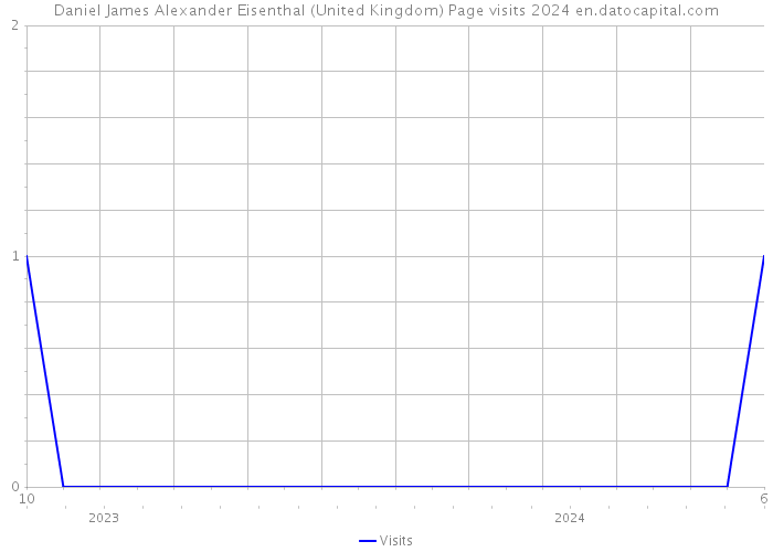Daniel James Alexander Eisenthal (United Kingdom) Page visits 2024 