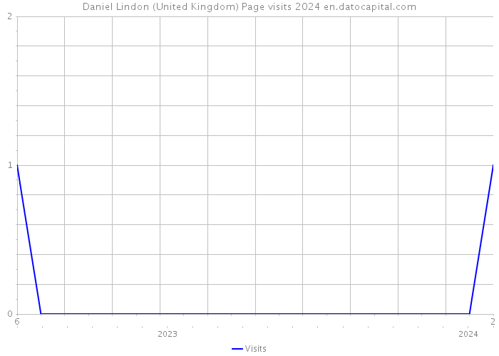 Daniel Lindon (United Kingdom) Page visits 2024 