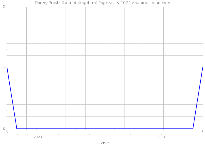 Danny Prayle (United Kingdom) Page visits 2024 