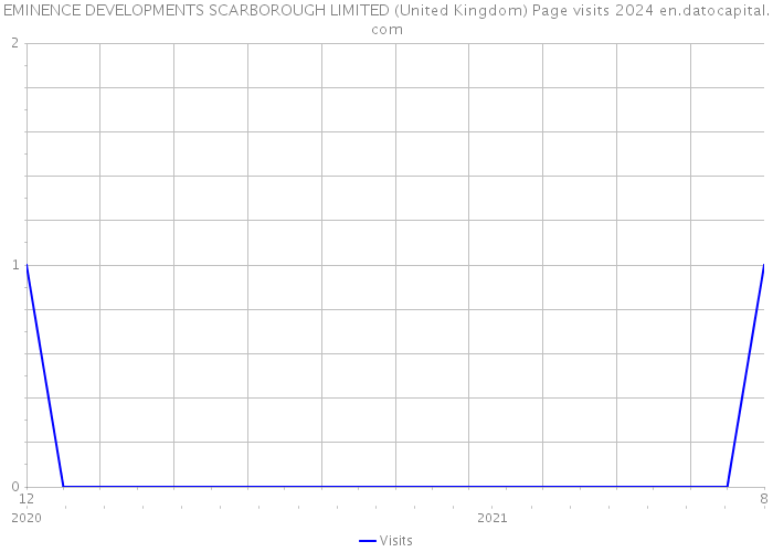 EMINENCE DEVELOPMENTS SCARBOROUGH LIMITED (United Kingdom) Page visits 2024 