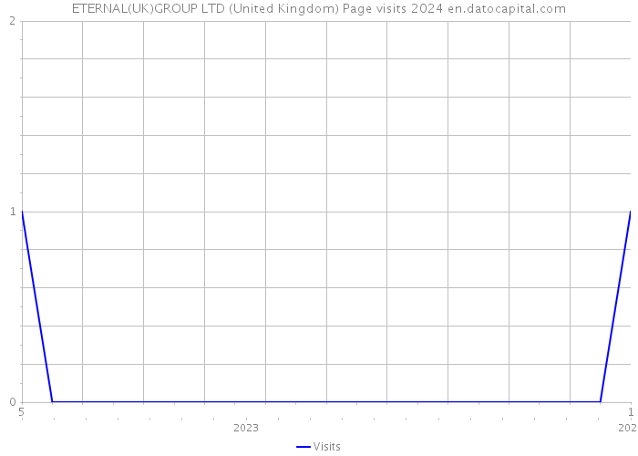 ETERNAL(UK)GROUP LTD (United Kingdom) Page visits 2024 