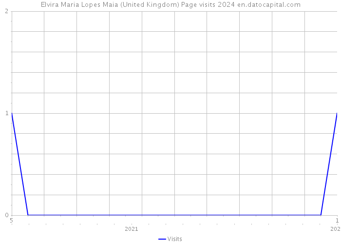 Elvira Maria Lopes Maia (United Kingdom) Page visits 2024 