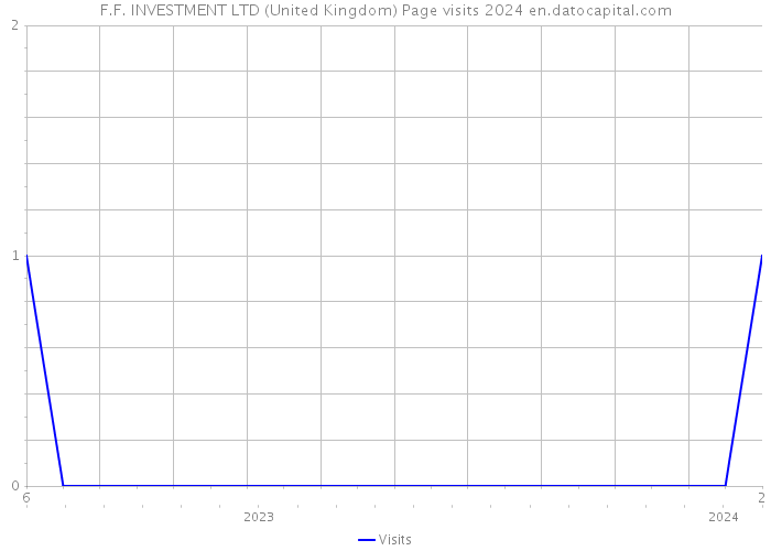 F.F. INVESTMENT LTD (United Kingdom) Page visits 2024 