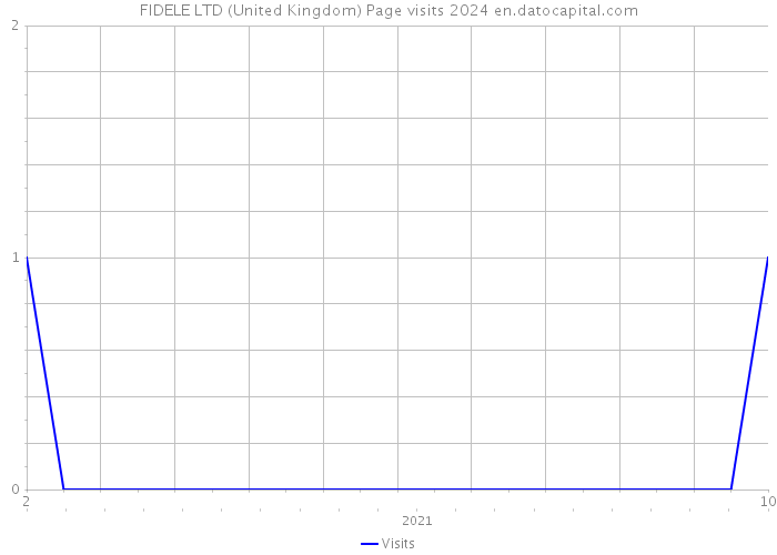 FIDELE LTD (United Kingdom) Page visits 2024 