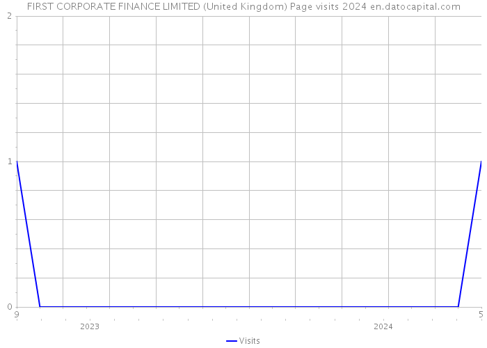 FIRST CORPORATE FINANCE LIMITED (United Kingdom) Page visits 2024 