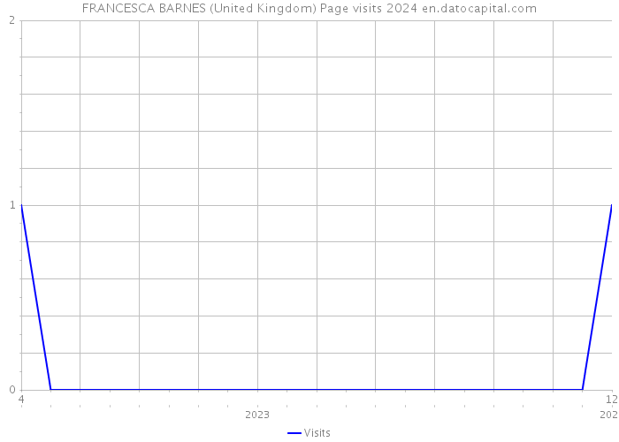 FRANCESCA BARNES (United Kingdom) Page visits 2024 