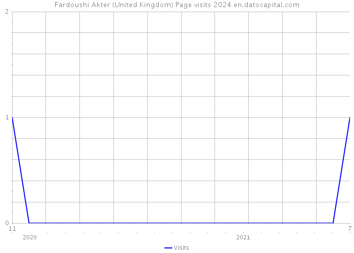 Fardoushi Akter (United Kingdom) Page visits 2024 