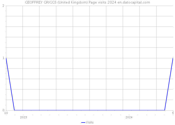 GEOFFREY GRIGGS (United Kingdom) Page visits 2024 