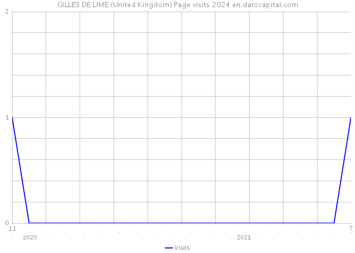 GILLES DE LIME (United Kingdom) Page visits 2024 