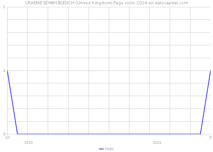 GRAEME EDWIN BLENCH (United Kingdom) Page visits 2024 