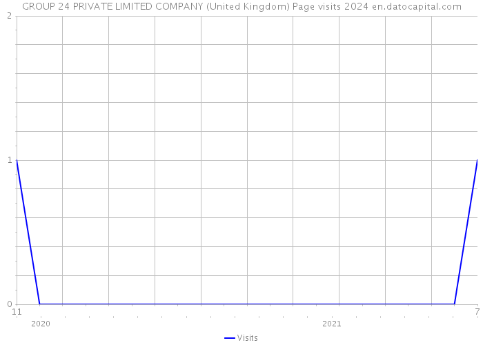 GROUP 24 PRIVATE LIMITED COMPANY (United Kingdom) Page visits 2024 
