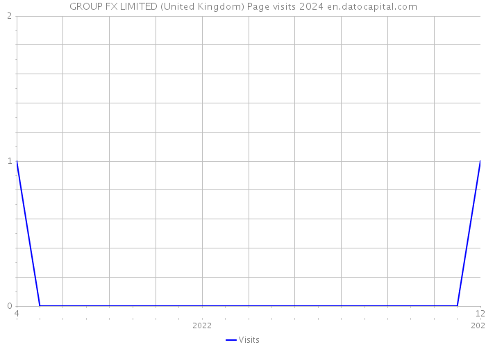 GROUP FX LIMITED (United Kingdom) Page visits 2024 