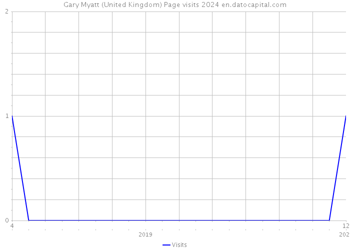 Gary Myatt (United Kingdom) Page visits 2024 