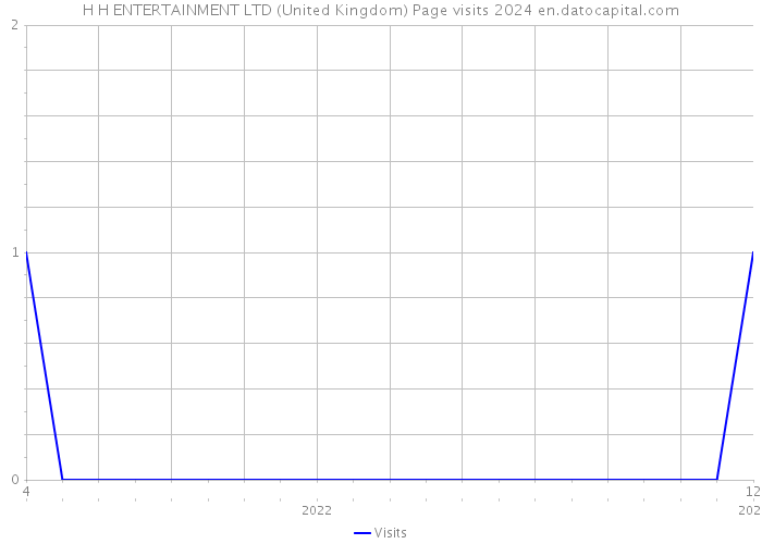 H H ENTERTAINMENT LTD (United Kingdom) Page visits 2024 