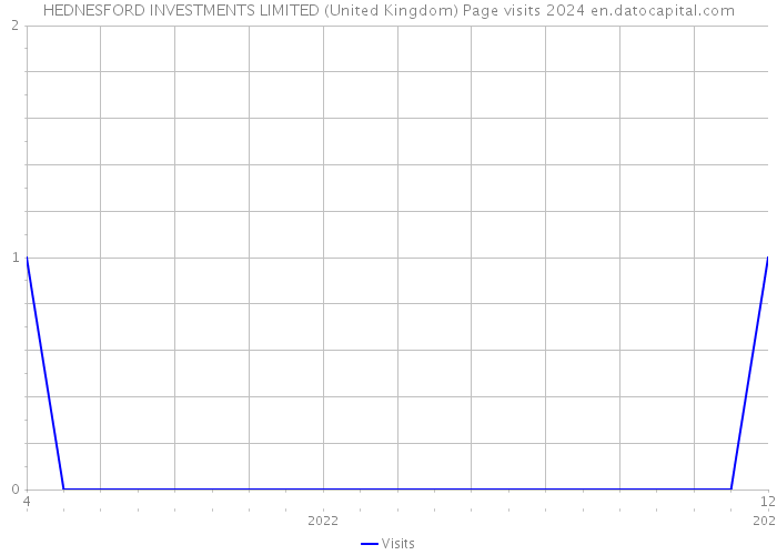 HEDNESFORD INVESTMENTS LIMITED (United Kingdom) Page visits 2024 