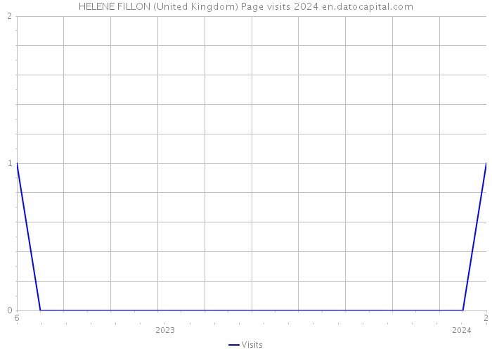 HELENE FILLON (United Kingdom) Page visits 2024 