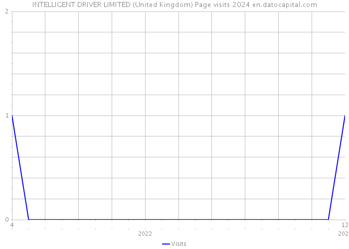 INTELLIGENT DRIVER LIMITED (United Kingdom) Page visits 2024 