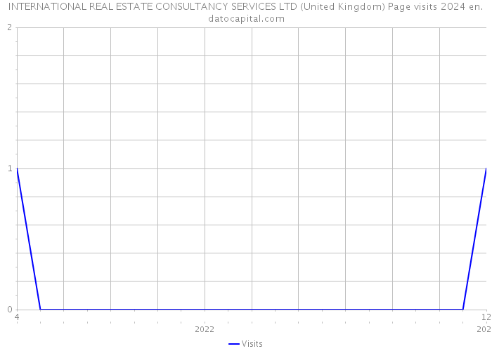 INTERNATIONAL REAL ESTATE CONSULTANCY SERVICES LTD (United Kingdom) Page visits 2024 