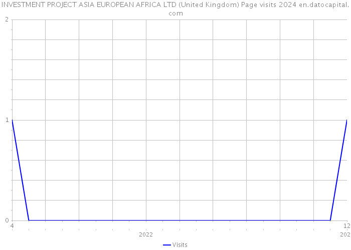 INVESTMENT PROJECT ASIA EUROPEAN AFRICA LTD (United Kingdom) Page visits 2024 