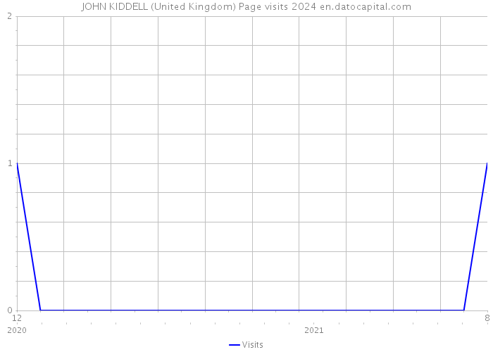JOHN KIDDELL (United Kingdom) Page visits 2024 