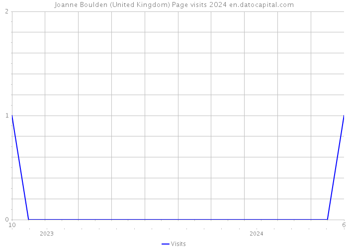 Joanne Boulden (United Kingdom) Page visits 2024 