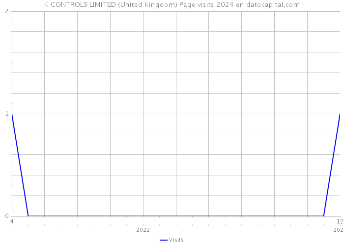 K CONTROLS LIMITED (United Kingdom) Page visits 2024 