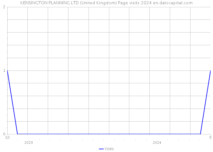 KENSINGTON PLANNING LTD (United Kingdom) Page visits 2024 