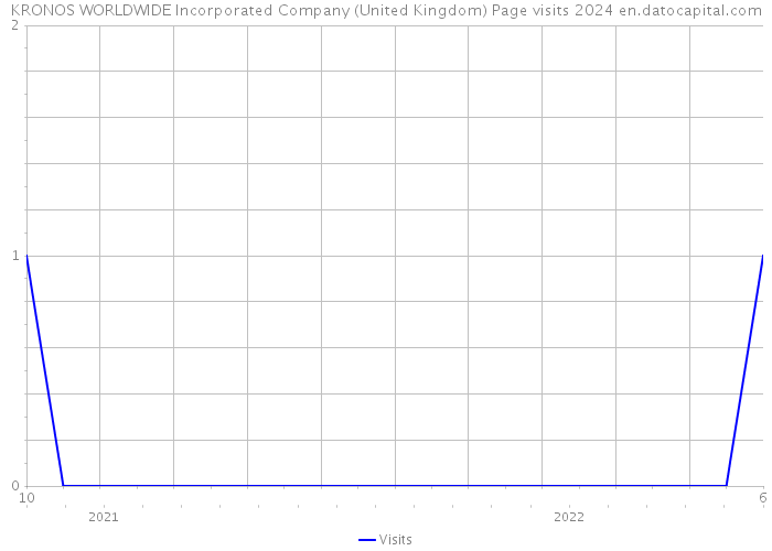 KRONOS WORLDWIDE Incorporated Company (United Kingdom) Page visits 2024 