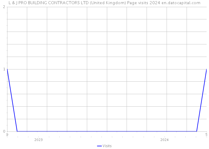 L & J PRO BUILDING CONTRACTORS LTD (United Kingdom) Page visits 2024 