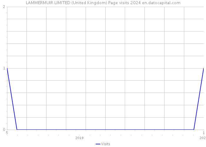 LAMMERMUIR LIMITED (United Kingdom) Page visits 2024 