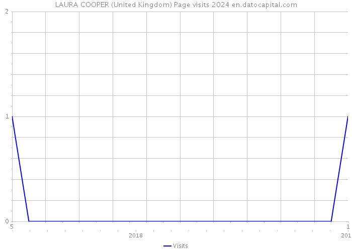 LAURA COOPER (United Kingdom) Page visits 2024 