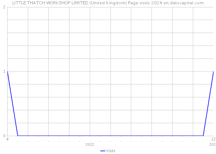 LITTLE THATCH WORKSHOP LIMITED (United Kingdom) Page visits 2024 