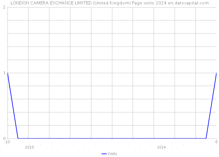 LONDON CAMERA EXCHANGE LIMITED (United Kingdom) Page visits 2024 