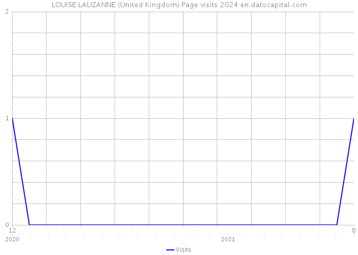 LOUISE LAUZANNE (United Kingdom) Page visits 2024 