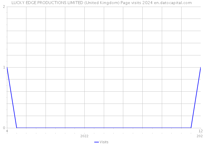 LUCKY EDGE PRODUCTIONS LIMITED (United Kingdom) Page visits 2024 