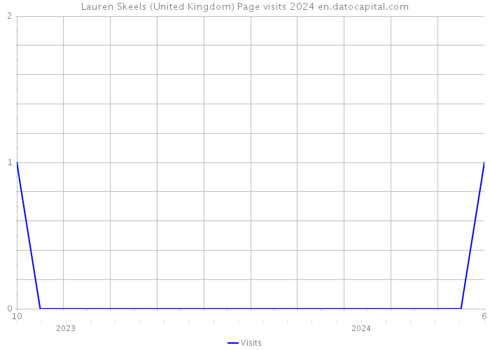 Lauren Skeels (United Kingdom) Page visits 2024 