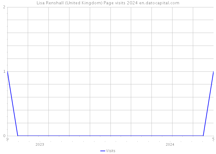 Lisa Renshall (United Kingdom) Page visits 2024 