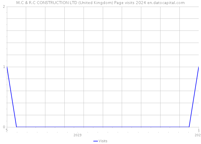M.C & R.C CONSTRUCTION LTD (United Kingdom) Page visits 2024 